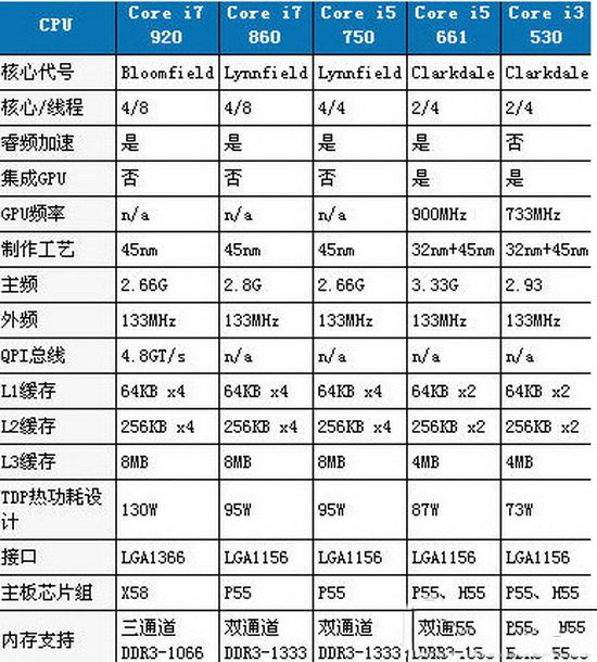 酷睿i3和i7有什么區(qū)別?酷睿i3和i7性能區(qū)別對(duì)比評(píng)測(cè)