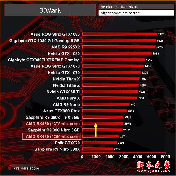 Nvidia GTX 1060 3DMark性能跑分曝光：略超RX 480