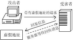 全面剖析DDoS攻击 黑客常用攻击方式