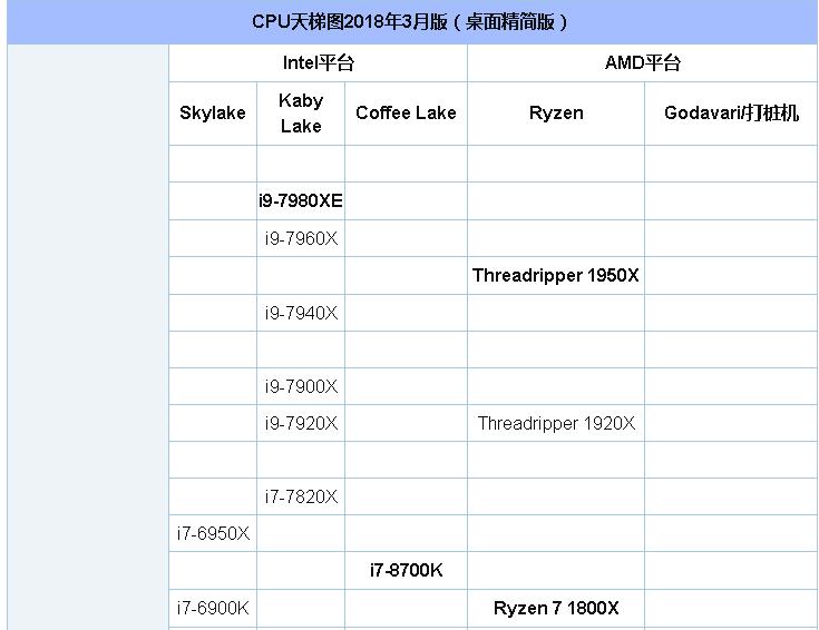 2018最新CPU天梯图 2018年3月最新版CPU性能天梯图