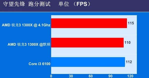 锐龙3 1300X对比i3 6100哪个好？锐龙R3-1300X与i3-6100区别对比全面评测图解