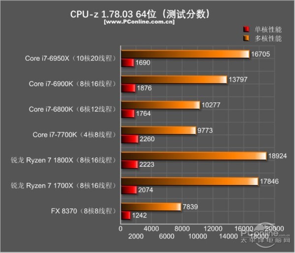 AMD Ryzen7 1800X和1700X性能首发评测：未完全超越Intel 但一鸣惊人