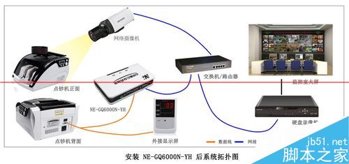 點鈔機視頻疊加器連接攝像機的詳細步驟