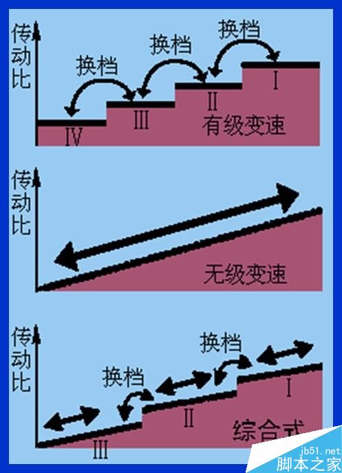 MT、AT、CVT、DCT有何區(qū)別?不同變速器優(yōu)劣勢介紹