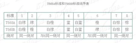 全面了解网线制作方法(网线线序记忆技巧)