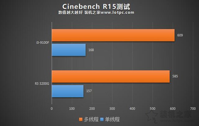 i3 9100F和R3 3200G性能哪个好 i3 9100F和锐龙R3 3200G区别对比评测