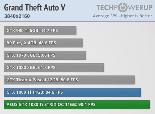 映众/华硕非公版GTX 1080Ti抢先评测：4K游戏彻底完美了