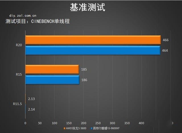 锐龙5-3600怎么样?锐龙5-3600综合性能测试对比