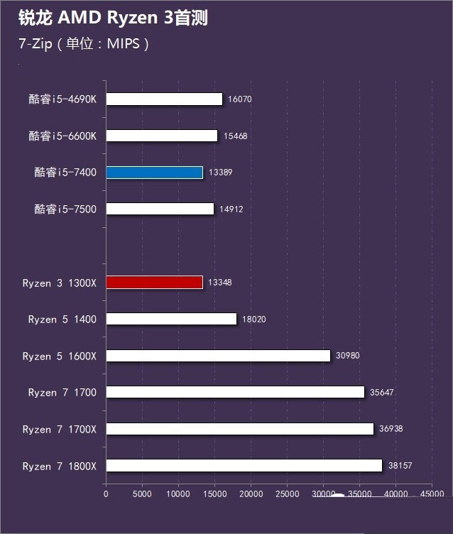 AMD锐龙3 1300X怎么样 AMD Ryzen 3-1300X首发全面评测