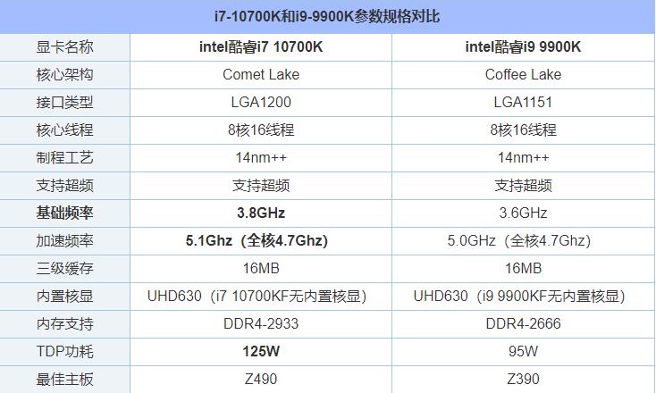 i7 10700k和i9 9900k哪款值得入手 i9 9900k和i7 10700K性能对比评测