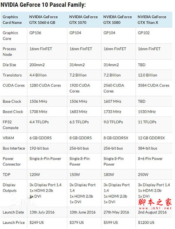 Nvidia Titan X與卡皇GTX 1080哪個(gè)好？Nvidia Titan X/GTX1080性能對(duì)比評(píng)測(cè)