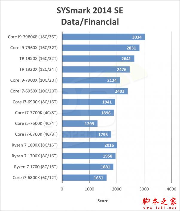 英特尔i9-7980XE和7960X哪个好?Intel Core i9-7960X/7980XE性能全面图解评测