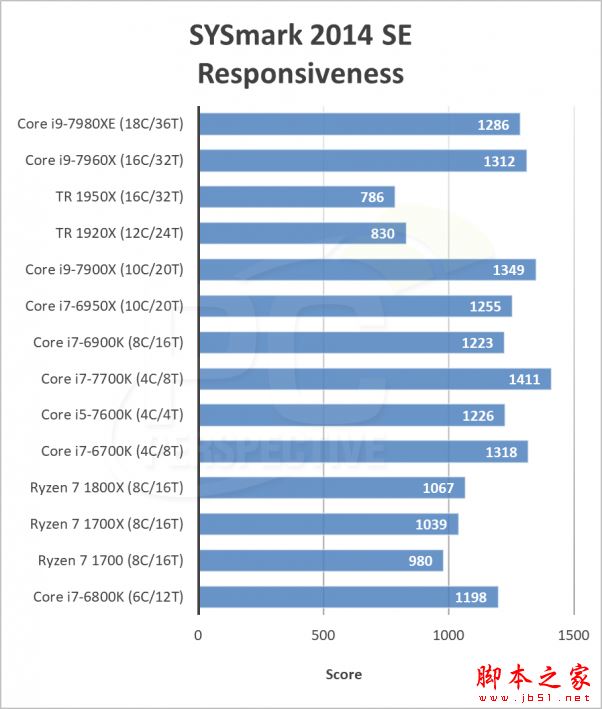 英特尔i9-7980XE和7960X哪个好?Intel Core i9-7960X/7980XE性能全面图解评测