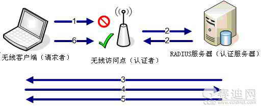 无线局域网相关安全技术介绍