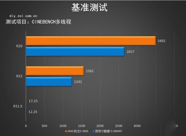 锐龙5-3600怎么样?锐龙5-3600综合性能测试对比