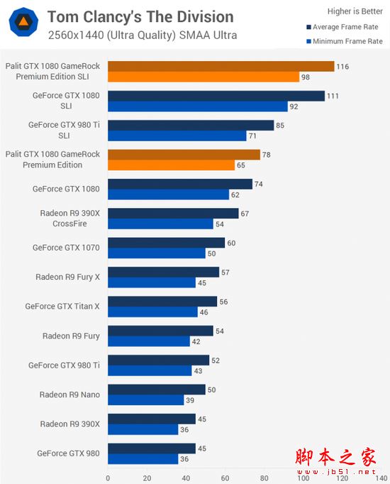 NVIDIA GTX 1080显卡双路SLI性能详细评测