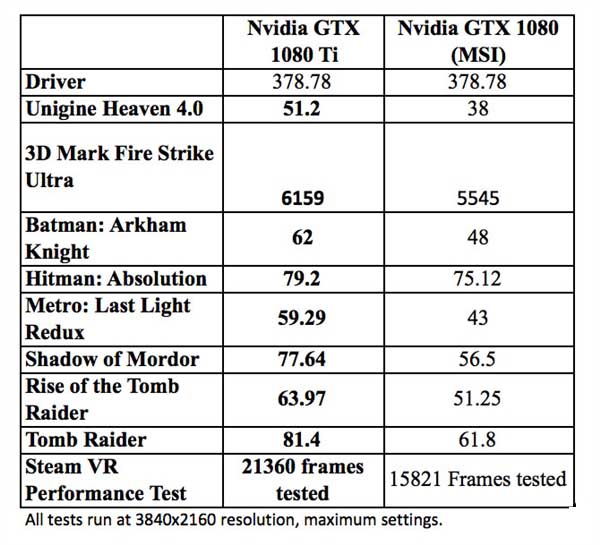 权威游戏媒体IGN评测GTX 1080 Ti:评分高达9.7