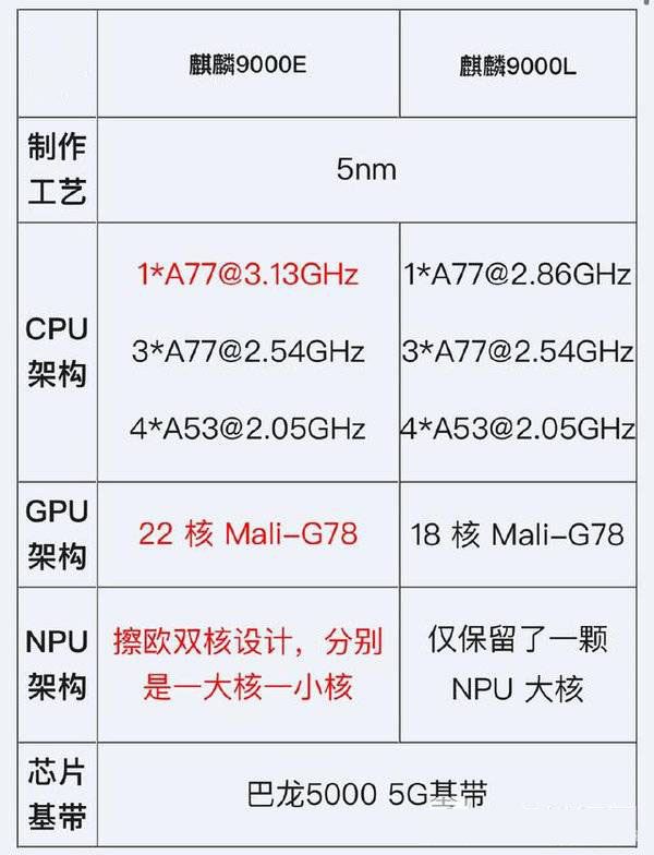 麒麟9000L对比麒麟9000E哪个值得入手?