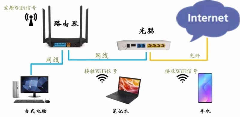 光貓和路由器一樣嗎 光貓和路由器區(qū)別對比