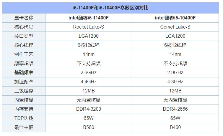 i5 11400F相比10400F性能差距大嗎 i5-10400F和11400F對(duì)比評(píng)測(cè)