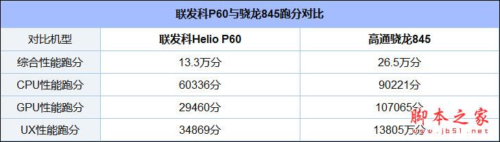 联发科P60和骁龙845哪个好？骁龙845和联发科P60配置参数及安兔兔跑分具体评测