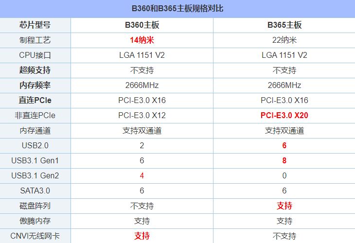 主板B365對(duì)比B360是升級(jí)還是縮水?主板B360和B365對(duì)比介紹