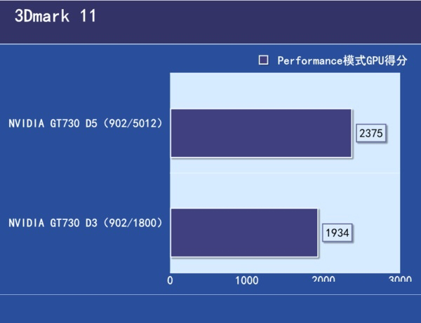 GDDR5和GDDR3的區(qū)別是什么？GDDR3和R5顯卡性能差距大嗎？