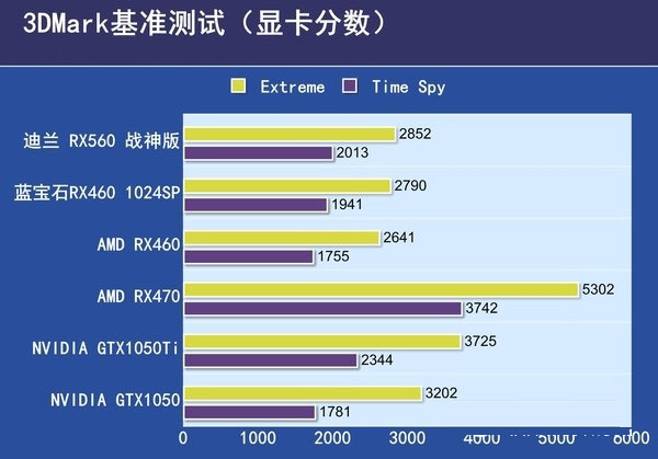 RX550和RX560哪個好？RX560與RX550的區(qū)別對比詳細(xì)評測