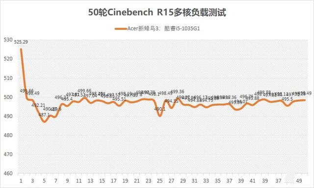 Acer新蜂鳥3 CPU多核負(fù)載測(cè)試詳細(xì)介紹