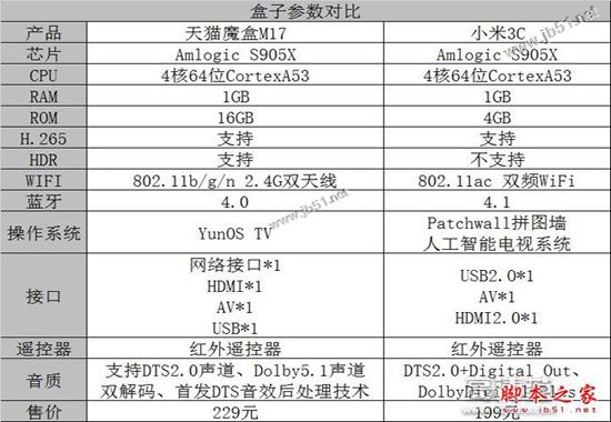 天貓魔盒M17和小米盒子3C哪個(gè)比較好？小米盒子3C和天貓魔盒M17全面區(qū)別對(duì)比評(píng)測(cè)圖解