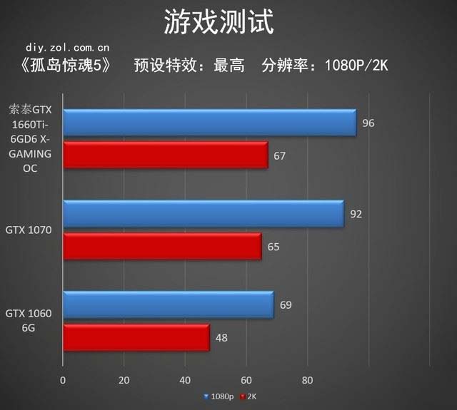 索泰GTX 1660Ti X-GAMING評測 抗衡GTX 1070