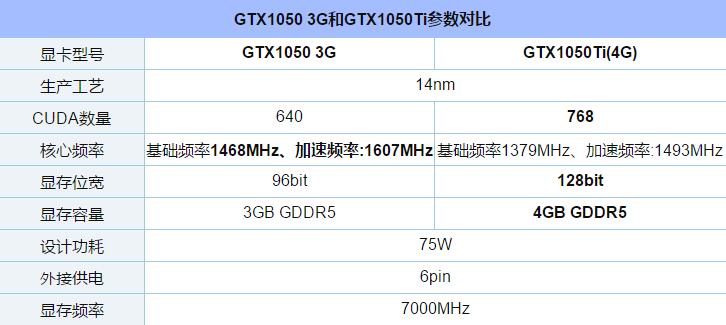 GTX1050 3G和GTX1050Ti性能差距對(duì)比詳細(xì)評(píng)測