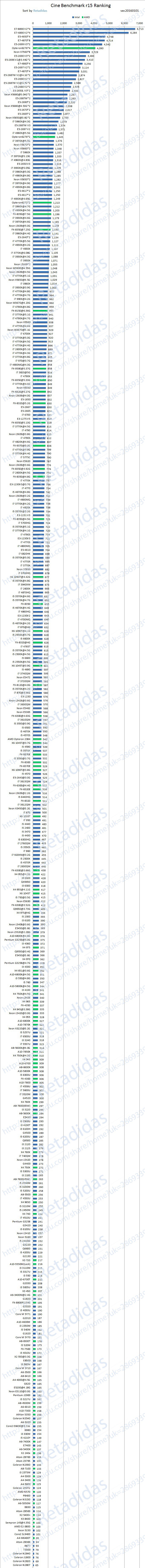 电脑CPU怎么看性能好坏 CPU天梯图2016年1月最新版图示