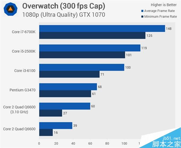 Core 2 Quad Q6600处理器十年后上机测试:Intel Q6600战i5/i7