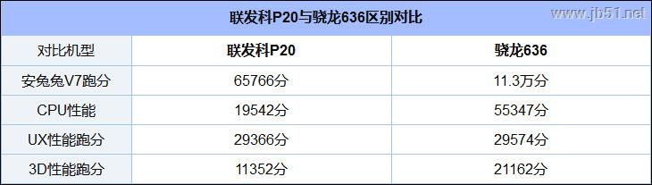 骁龙636和联发科P20哪个好? 骁龙636和联发科Helio P20对比评测