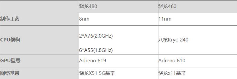 骁龙480对比骁龙460哪个好 骁龙480对比骁龙460评测