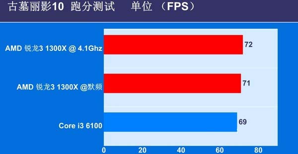 锐龙3 1300X对比i3 6100哪个好？锐龙R3-1300X与i3-6100区别对比全面评测图解