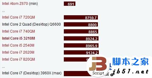 酷睿i7 2670QM和酷睿i5 3210M兩款CPU對(duì)比