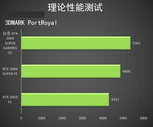 技嘉RTX2060SUPER顯卡怎么樣 技嘉RTX2060SUPER顯卡圖解評(píng)測(cè)