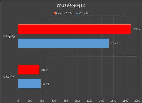 轻薄本之光 Ryzen7 2700U和i7-8550U对比详细分析