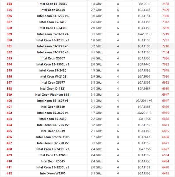 英特尔至强系列CPU天梯图2021 2021年最新Xeon至强CPU天梯图