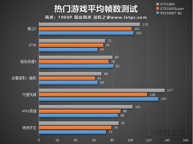 RX5500XT和GTX1650super哪款好 兩款顯卡性能評(píng)測(cè)