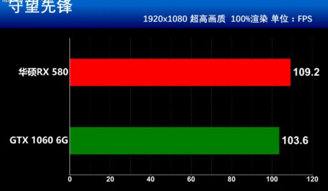 RX580和GTX1060誰(shuí)更值得買(mǎi) RX580和GTX1060全面區(qū)別對(duì)比介紹