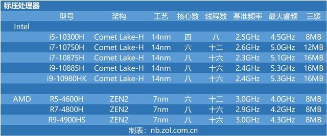 十代酷睿与三代锐龙性能哪个好 十代酷睿对比三代锐龙性能评测