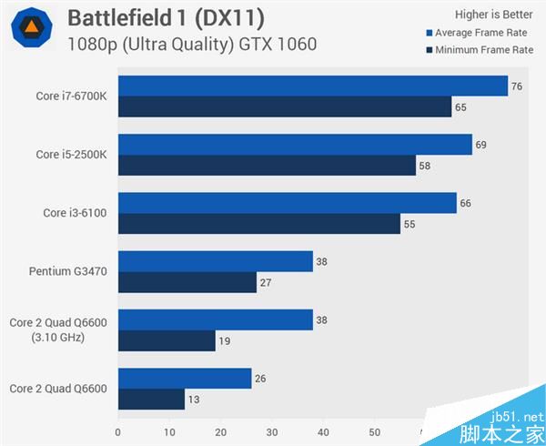 Core 2 Quad Q6600处理器十年后上机测试:Intel Q6600战i5/i7