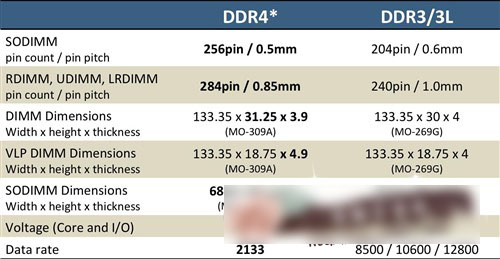 DDR4与DDR3有什么区别 相比DDR3内存条DDR4有哪些改进