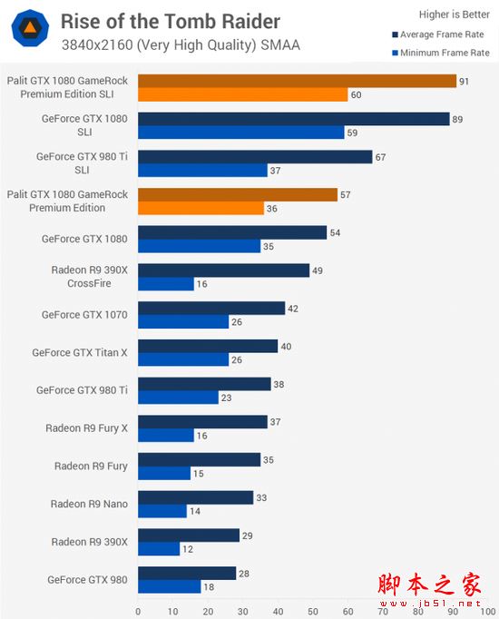 NVIDIA GTX 1080显卡双路SLI性能详细评测