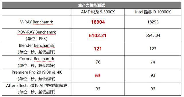 锐龙9 3900X和酷睿i9-10900K哪个好 锐龙9 3900X和酷睿i9-10900K对比介绍