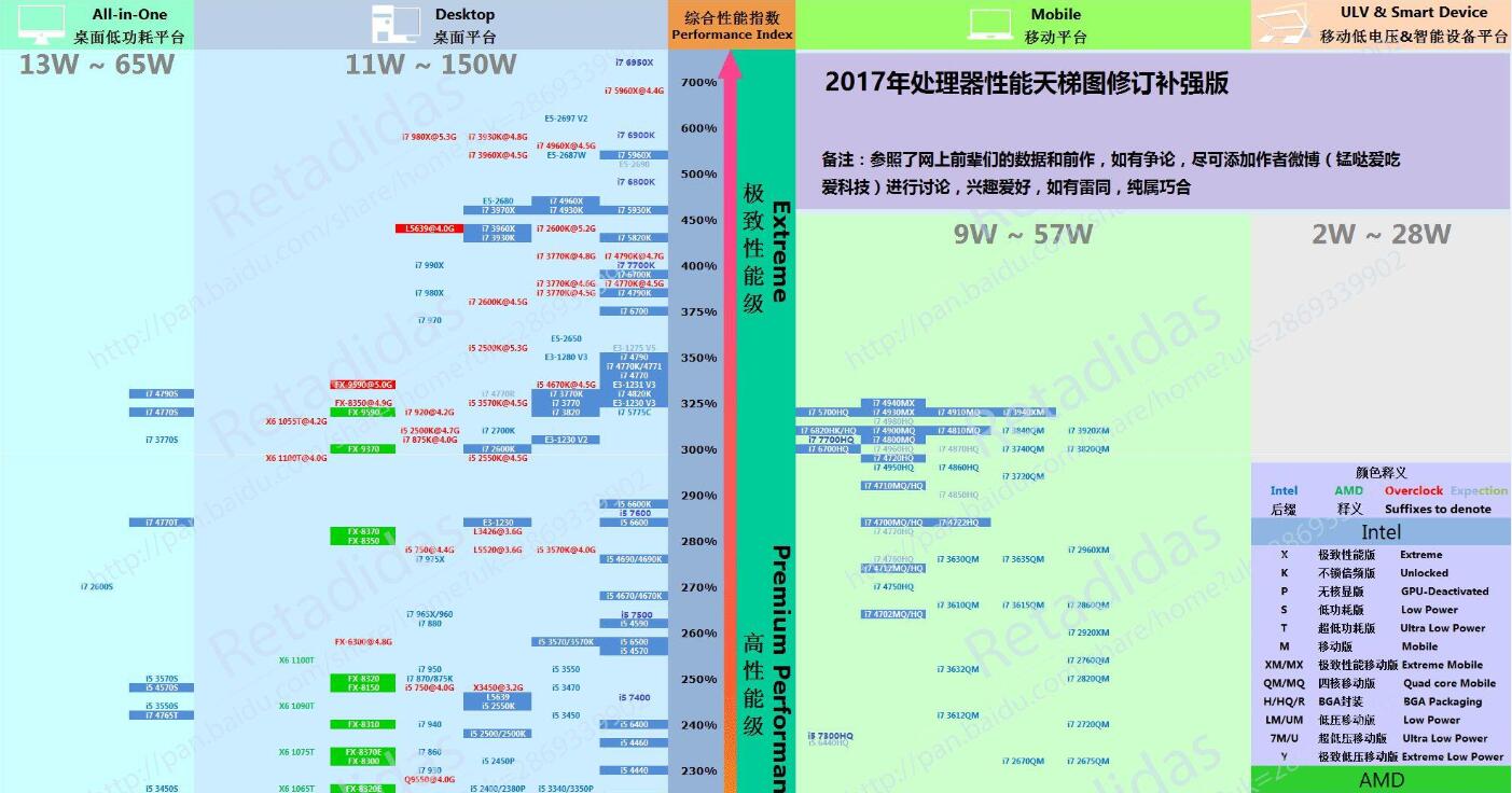 最新CPU天梯圖 CPU性能天梯圖2017年1月最新版