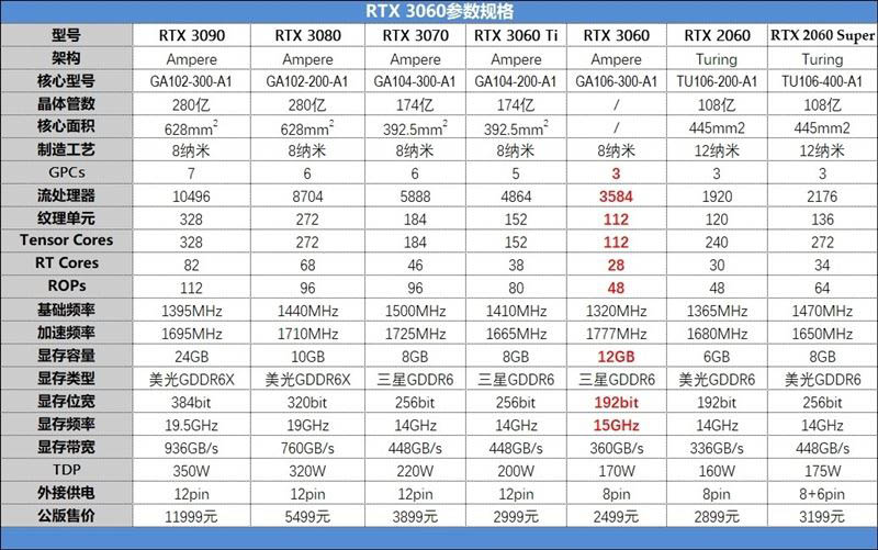 GeForce RTX3060怎么樣 GeForce RTX3060顯卡詳細(xì)評(píng)測(cè)